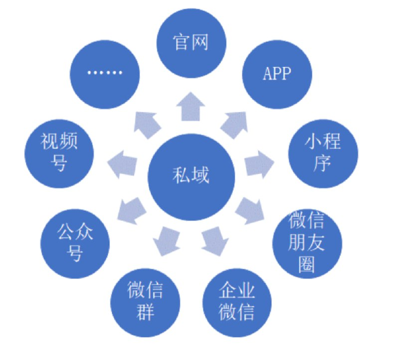解锁私域流量密码：8大方法+13技巧实现高利润增长